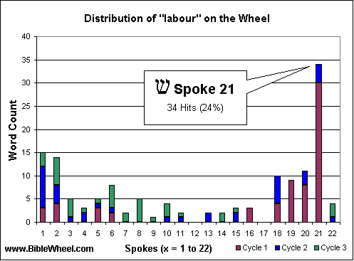 Distribution of labour on the Wheel.