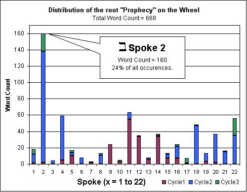 Distribution of prophecy on the Bible Wheel