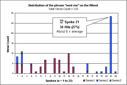 Distribution of sent