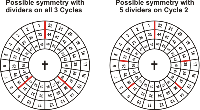 Possible symmetric divisions of the BibleWheel