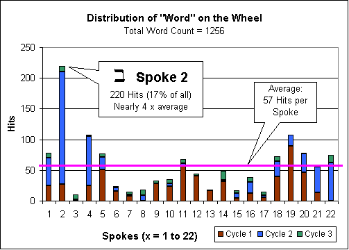 Distribution of word on the Bible Wheel