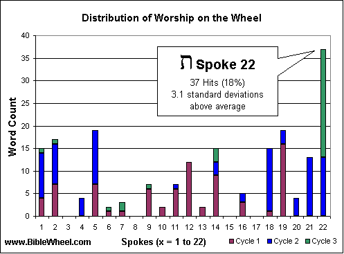 Distribution of Worship in the Bible