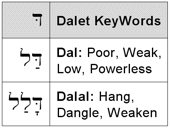 Dalet KeyWords